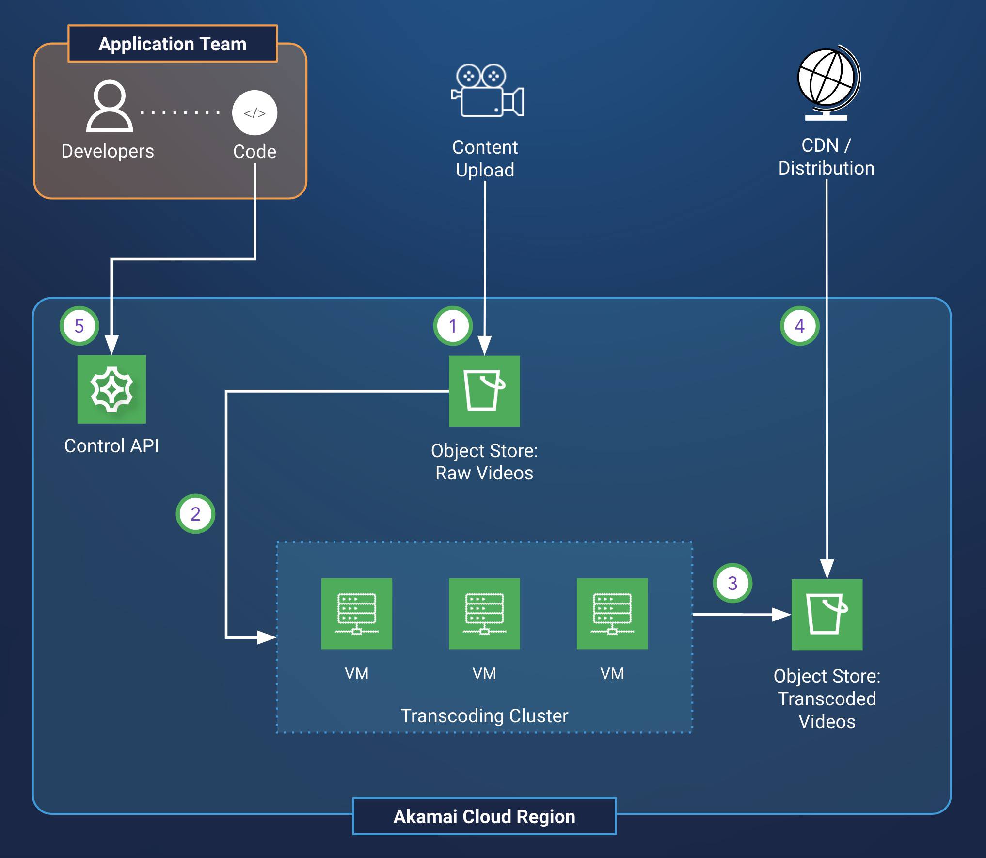 A design diagram for a video on demand transcoding service that ingests video from object storage and outputs transcoded video to a CDN Video on demand transcoding design diagram